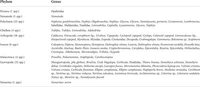 Ecohydrological features and biodiversity status of estuaries in Bengal delta, Bangladesh: A comprehensive review